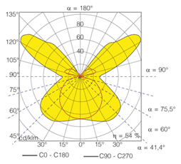 CIE Fluxcodes van verlichtingsarmaturen